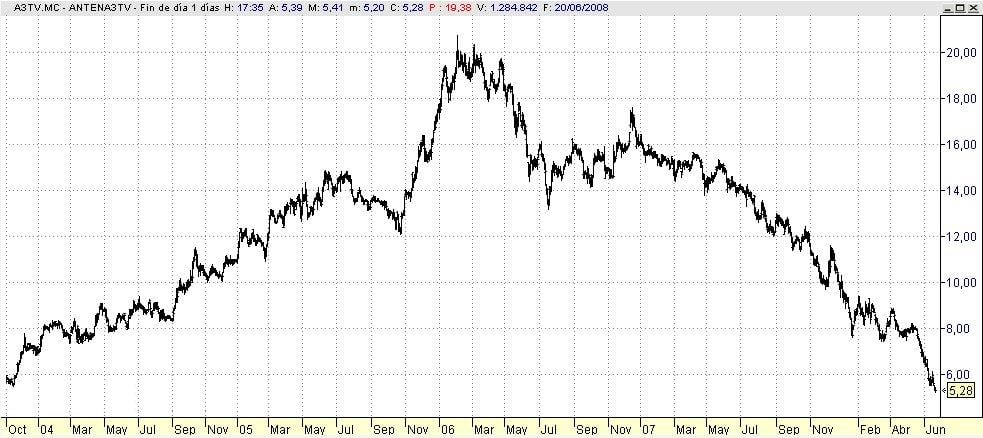 Grafico Ombro-Cabeça-Ombro