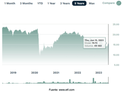 rendimento de dividendos Invesco KBW