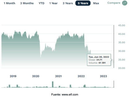 Comportamento dos preços ETF de dividendos de mercados emergentes iShares