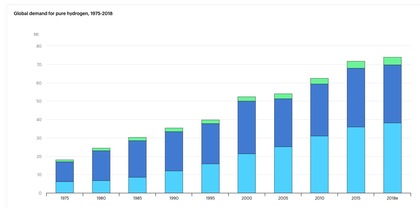 demanda mundial hidrogenio