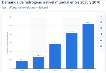 demanda hidrogenio