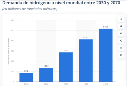 demanda hidrogenio estimativa produção