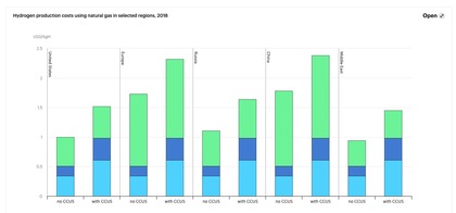 Produção mundial de hidrogênio verde
