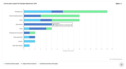 Usos do hidrogênio verde