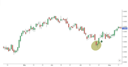 Vela martelo de alta