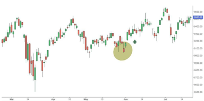 Vela martelo invertida e mudança