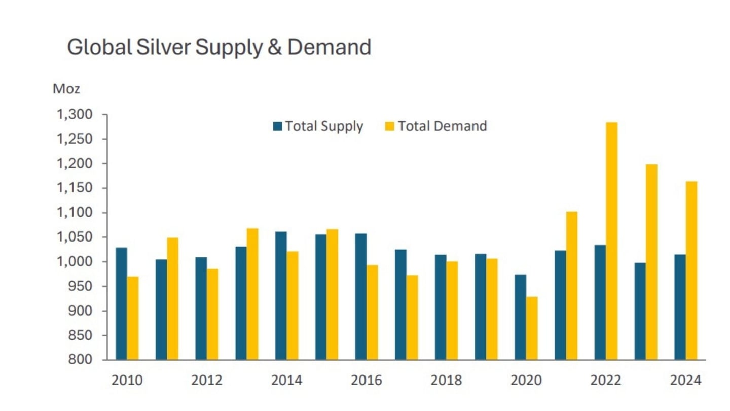 Déficit de produção no mercado da prata | Fonte: The Silver Institute