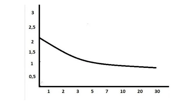 curva juros invertida