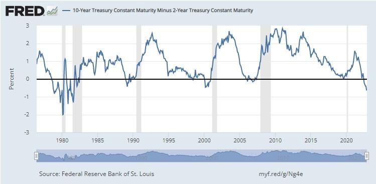 simbiose que existe entre a curva invertida e as recessões econômicas