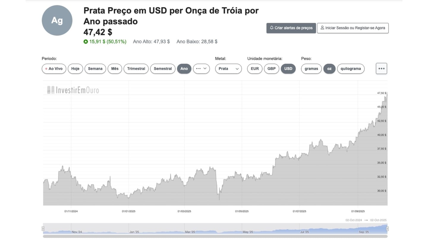 Preço da prata | Fonte: Inversoro