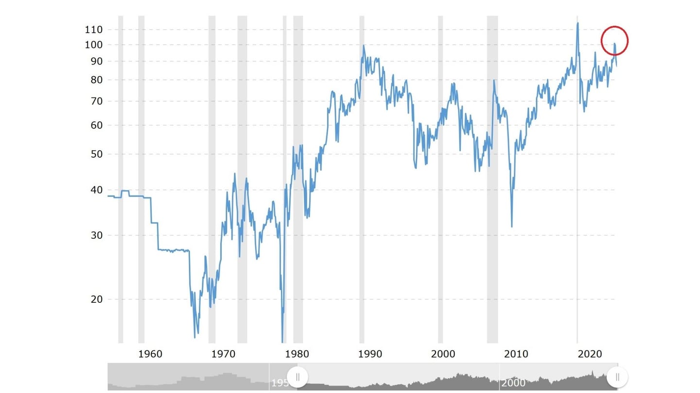 Qual é o preço da prata em termos de ouro? | Fonte: The Silver Institute