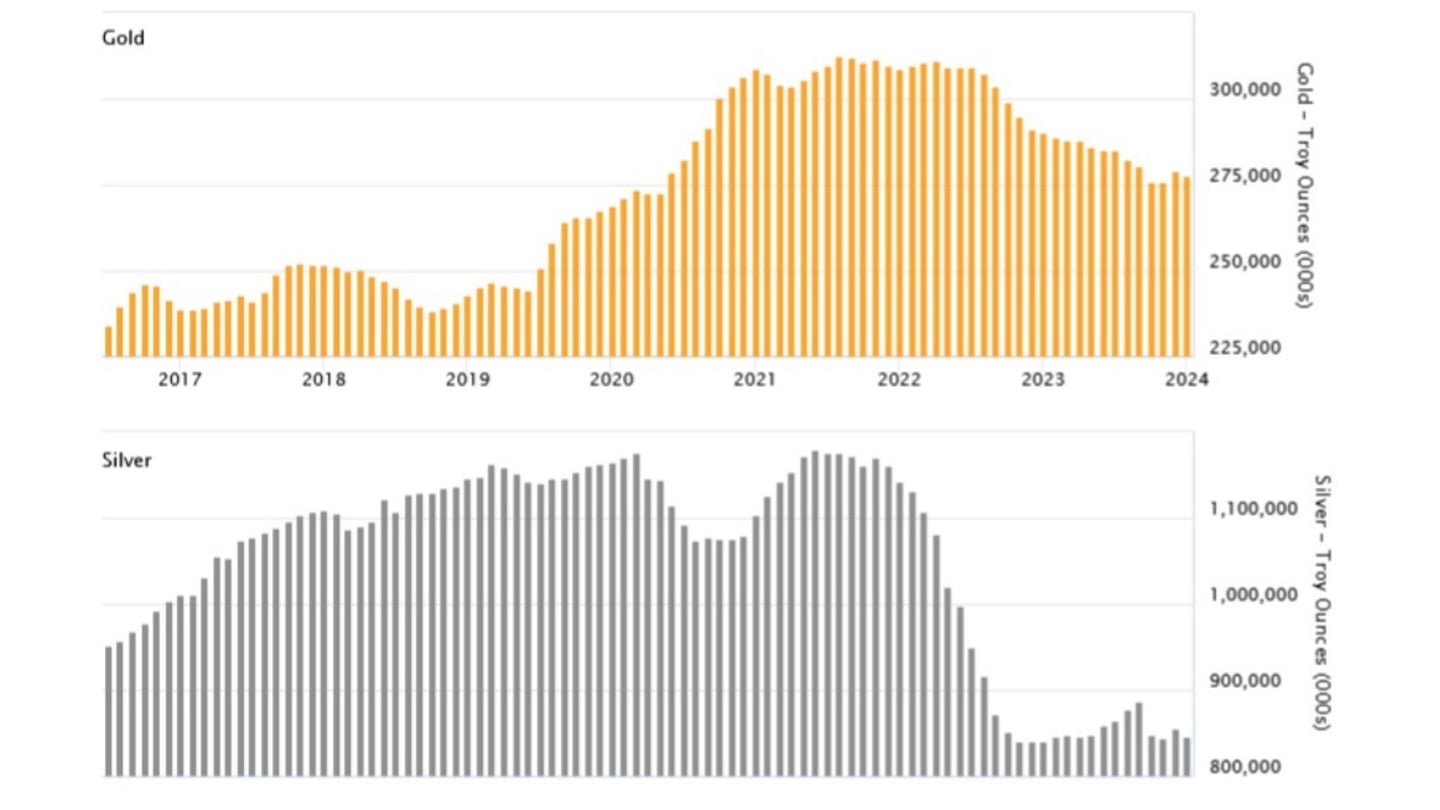As reservas de prata estão em níveis mínimos históricos | Fonte: LBMA