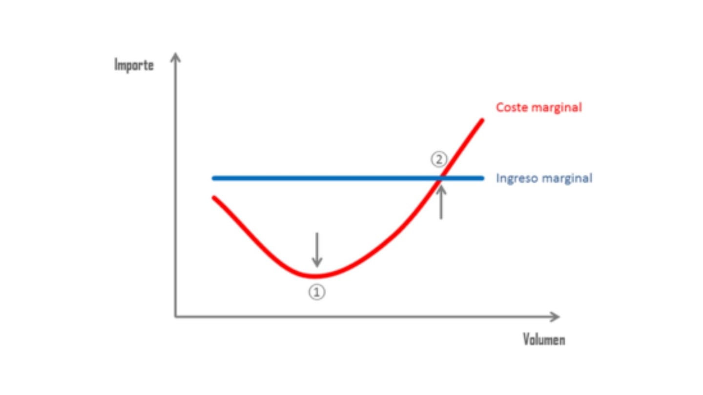 curva custo marginal
