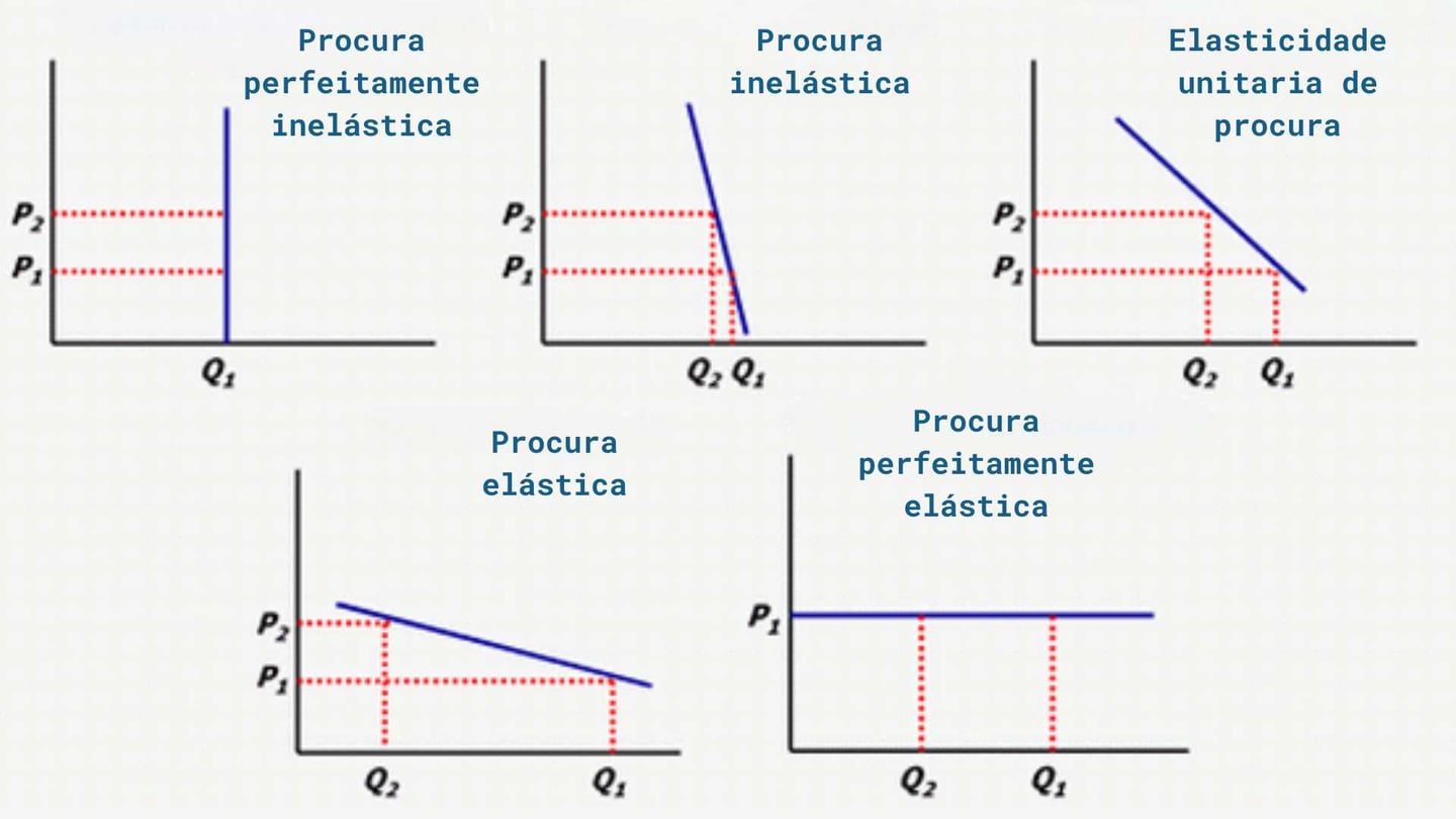 elasticidade-preço da demanda