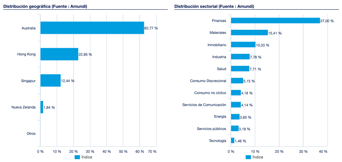 Distribuição setorial e por país do ETF MSCI Pacific ex Japan