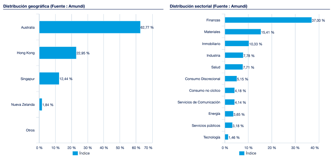 Distribuição setorial e por país do ETF MSCI Pacific ex Japan