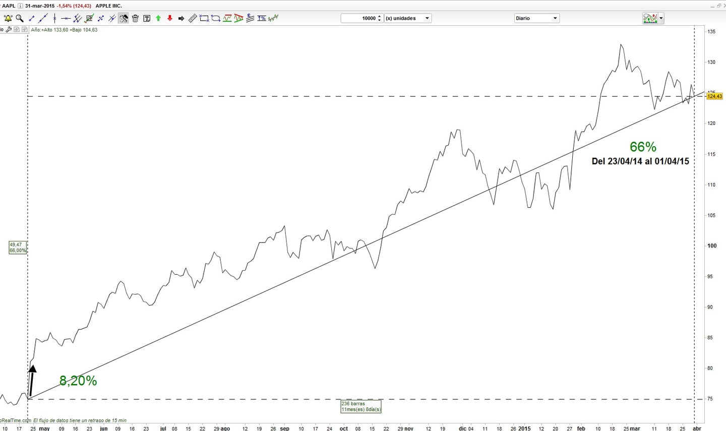 exemplo cotacao apple