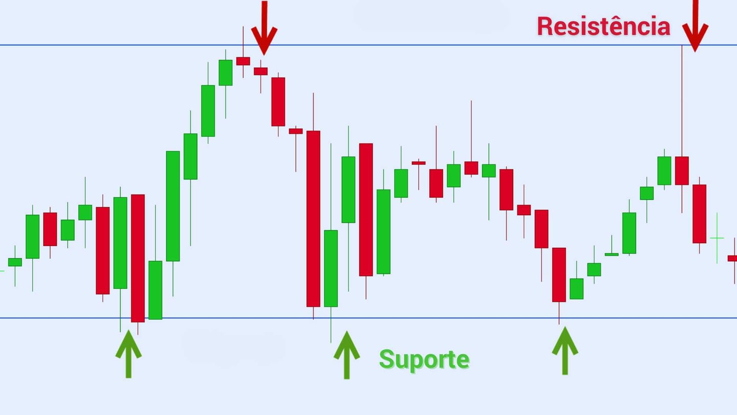 Teoria de dow Suporte e Resistencia