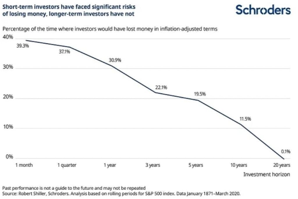 tipos investimentos grafico longo e curto prazo