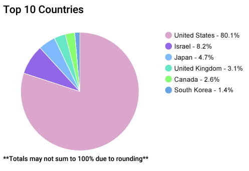 Gráfico de barras exibindo a porcentagem de alocação por país no portfólio do ETF Foxberry Tematica Research Cybersecurity & Data Privacy