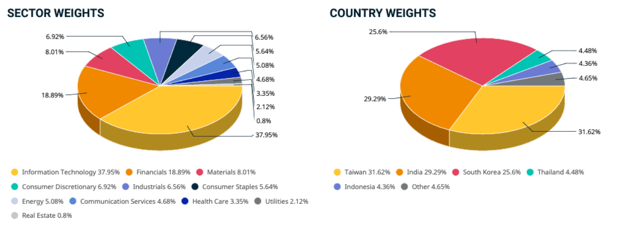 Distribuição dos pesos setoriais e por país do índice MSCI, excluindo China e Japão.