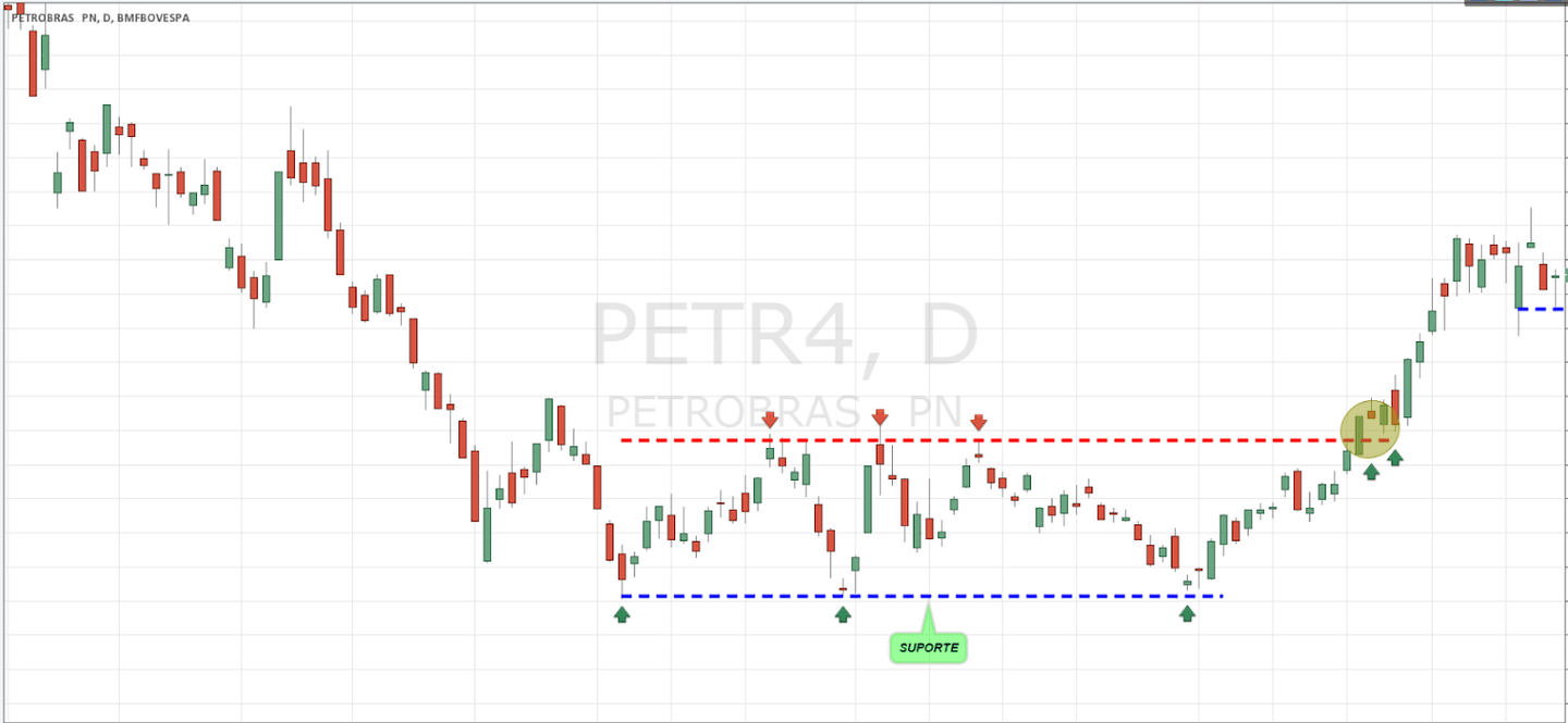 Suporte e resistência na análise técnica