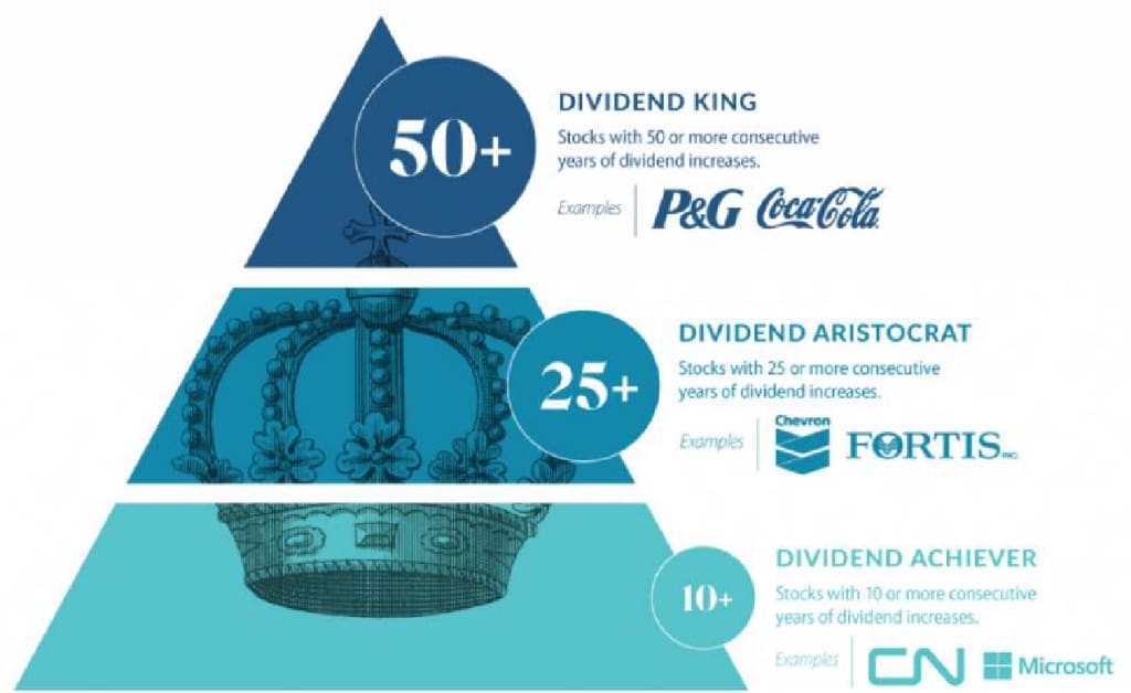imagem dos dividend kings