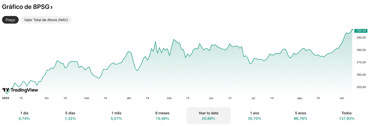 Gráfico de desempenho do ETF 8PSG em 2025, mostrando valorização acumulada e tendência de alta year to date.