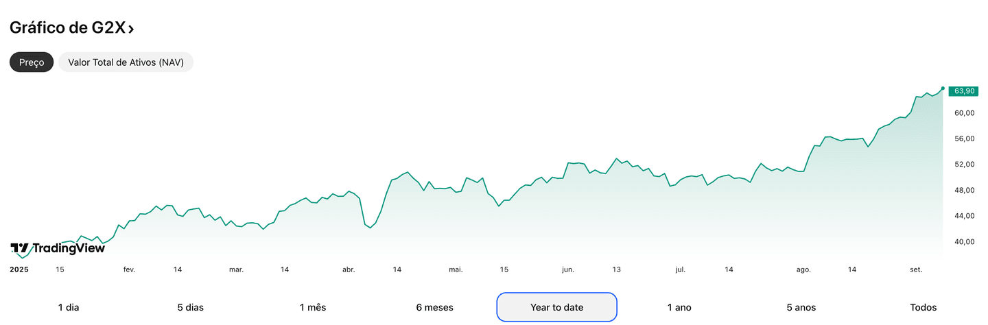 Gráfico de desempenho do ETF G2X mostrando valorização consistente em 2025.