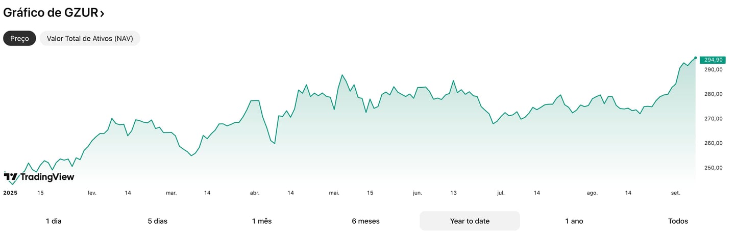 Gráfico de desempenho do ETF GZUR em 2025, evidenciando tendência positiva e valorização acumulada no ano.