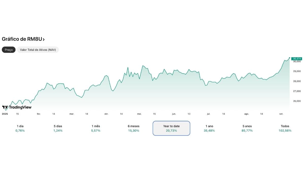 Gráfico de desempenho do ETF RM8U em 2025, evidenciando valorização consistente e alta expressiva year to date.