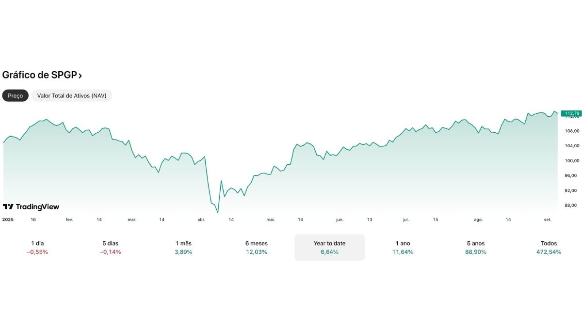 Gráfico de desempenho do ETF SPGP em 2025, mostrando variação acumulada e tendência de recuperação ao longo do ano.