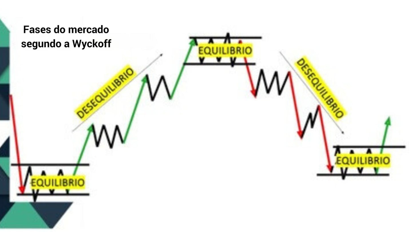 Wyckoff fases do mercado