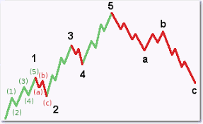 Teoria Ondas de Elliott