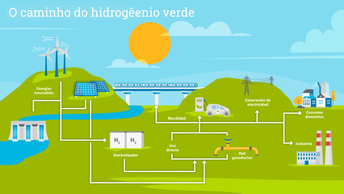 Investir em Hidrogênio verde