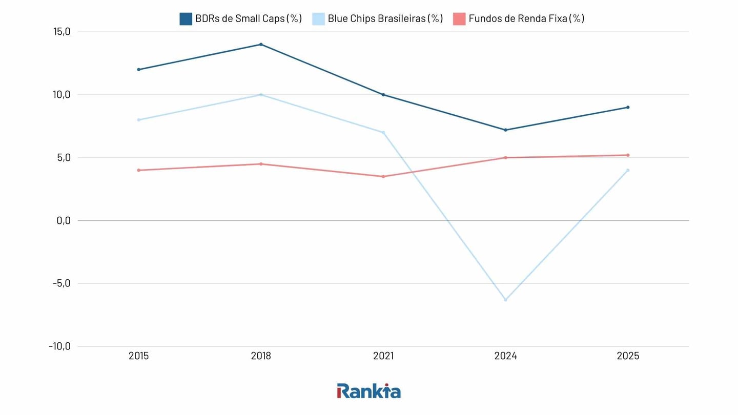 small caps vs outros investimentos