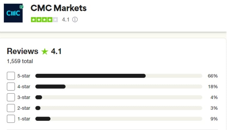 opinioes cmc markets