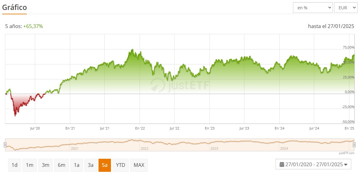 Rentabilidade Amundi S&P Global Luxury UCITS ETF no 5 anos | Fonte: JustETF