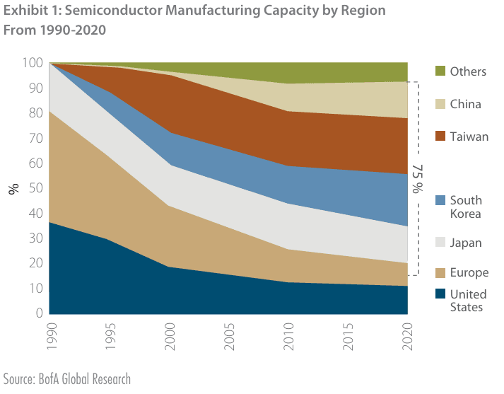 Capacidade de fabricacao de chips por regiao