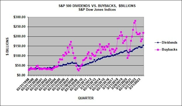 S&P 500 Dividendos VS. Buybacks