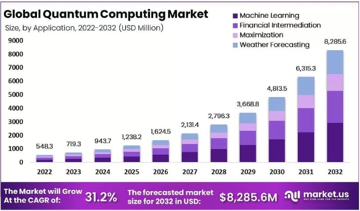 CAGR da indústria de computação quântica (2022 - 2032) | Fonte: market.us