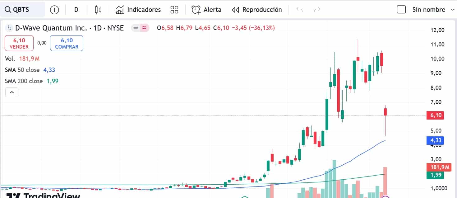 Gráfico do preço e da cotação da D-Wave | Fonte: ProRealTime