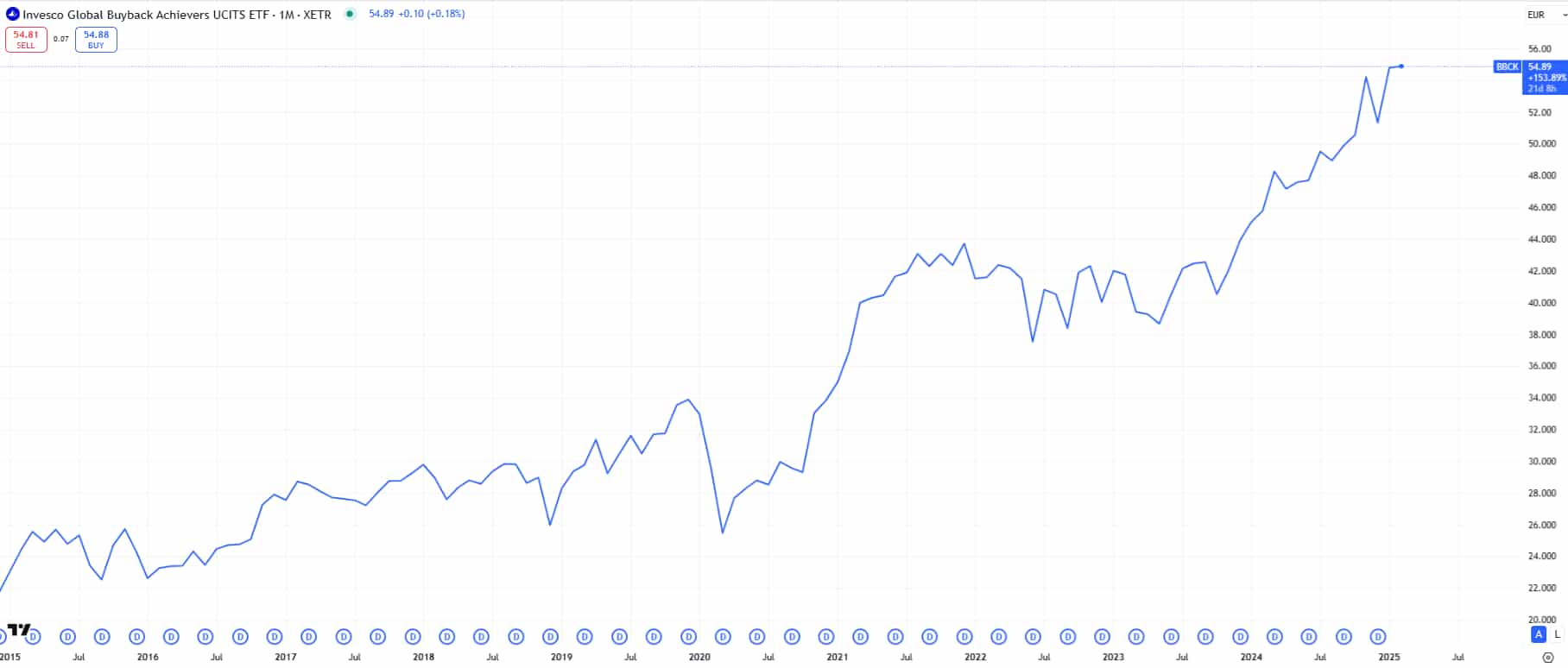Desempenho histórico Invesco Global Buyback Achievers UCITS ETF