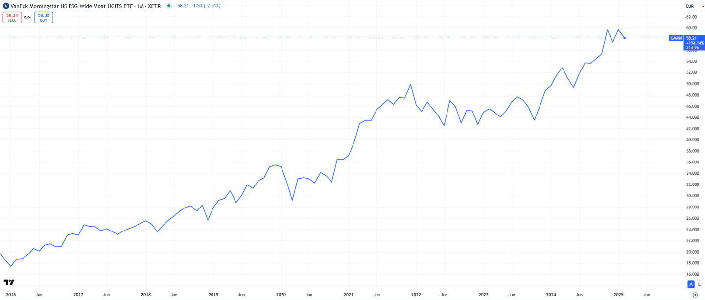 Desempenho histórico VanEck Morningstar US Sustainable Wide Moat UCITS ETF