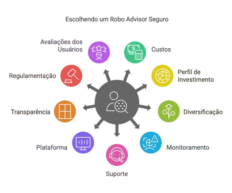 escolher um robo advisor seguro
