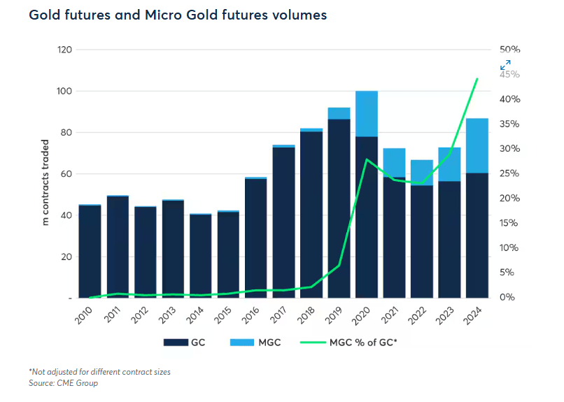 futuros de ouro micro gold volume