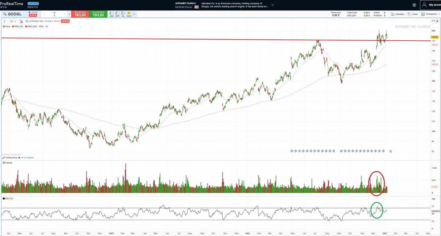 Gráfico do preço e da cotação do Google | Fonte: ProRealTime