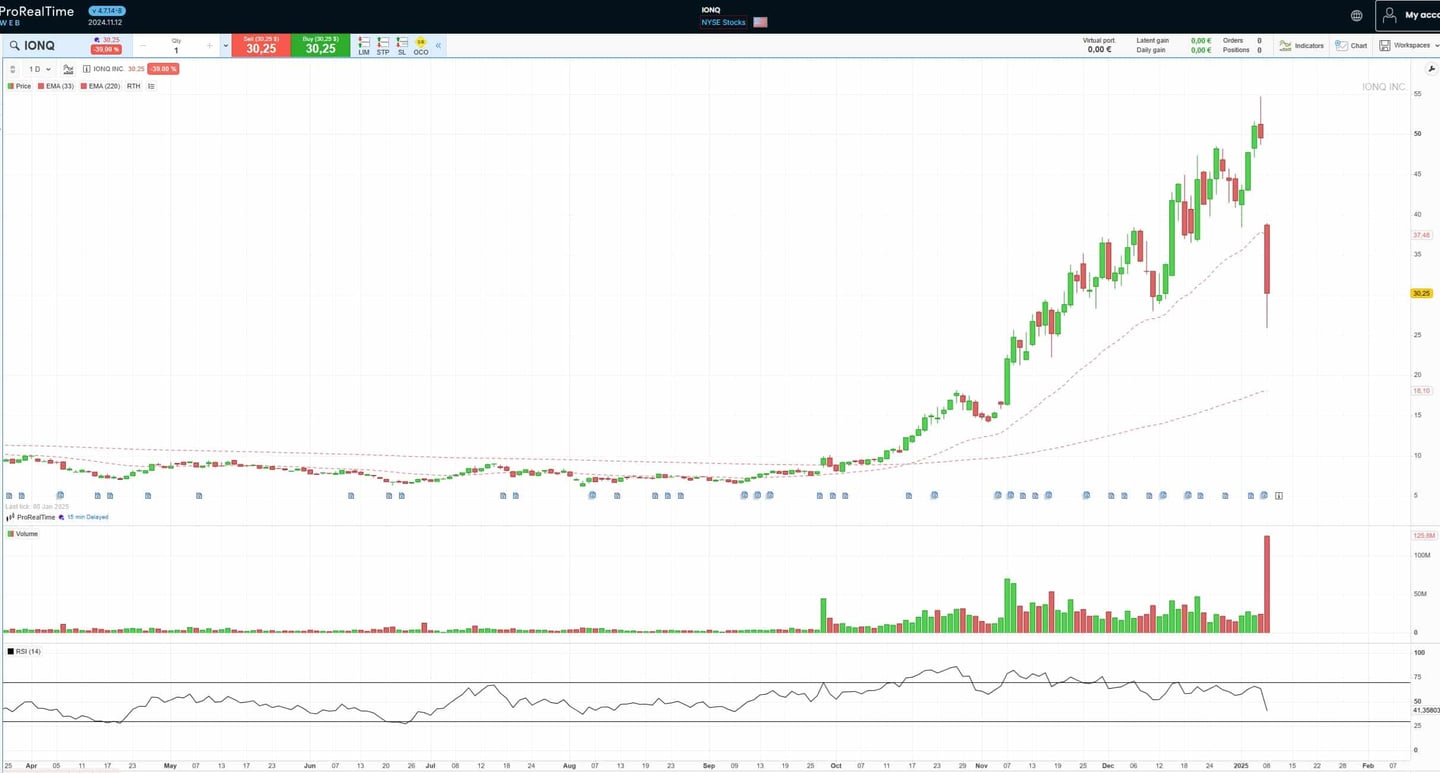 Gráfico do preço e da cotação da IonQ | Fonte: ProRealTime