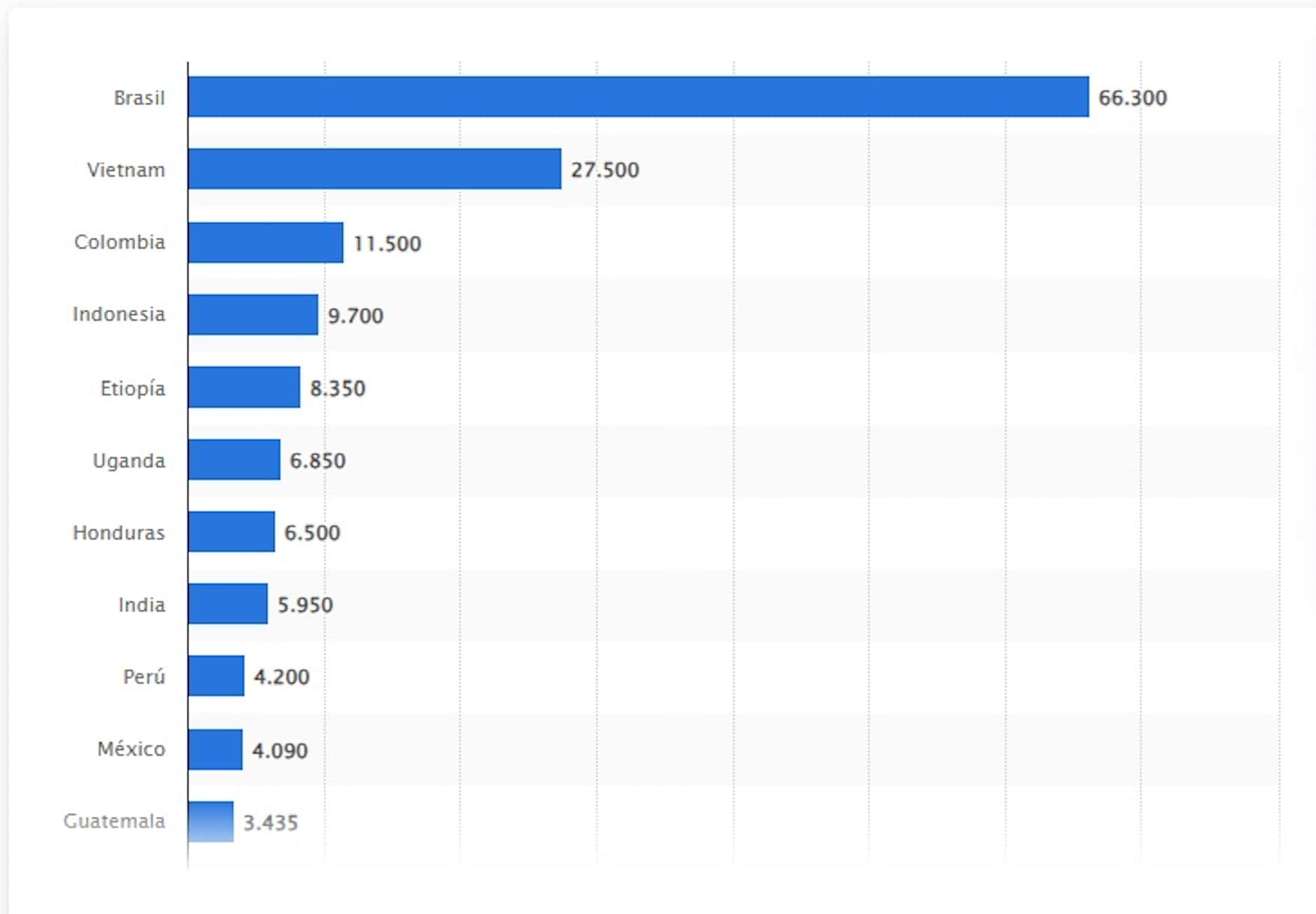 maiores produtores e consumidores cafe