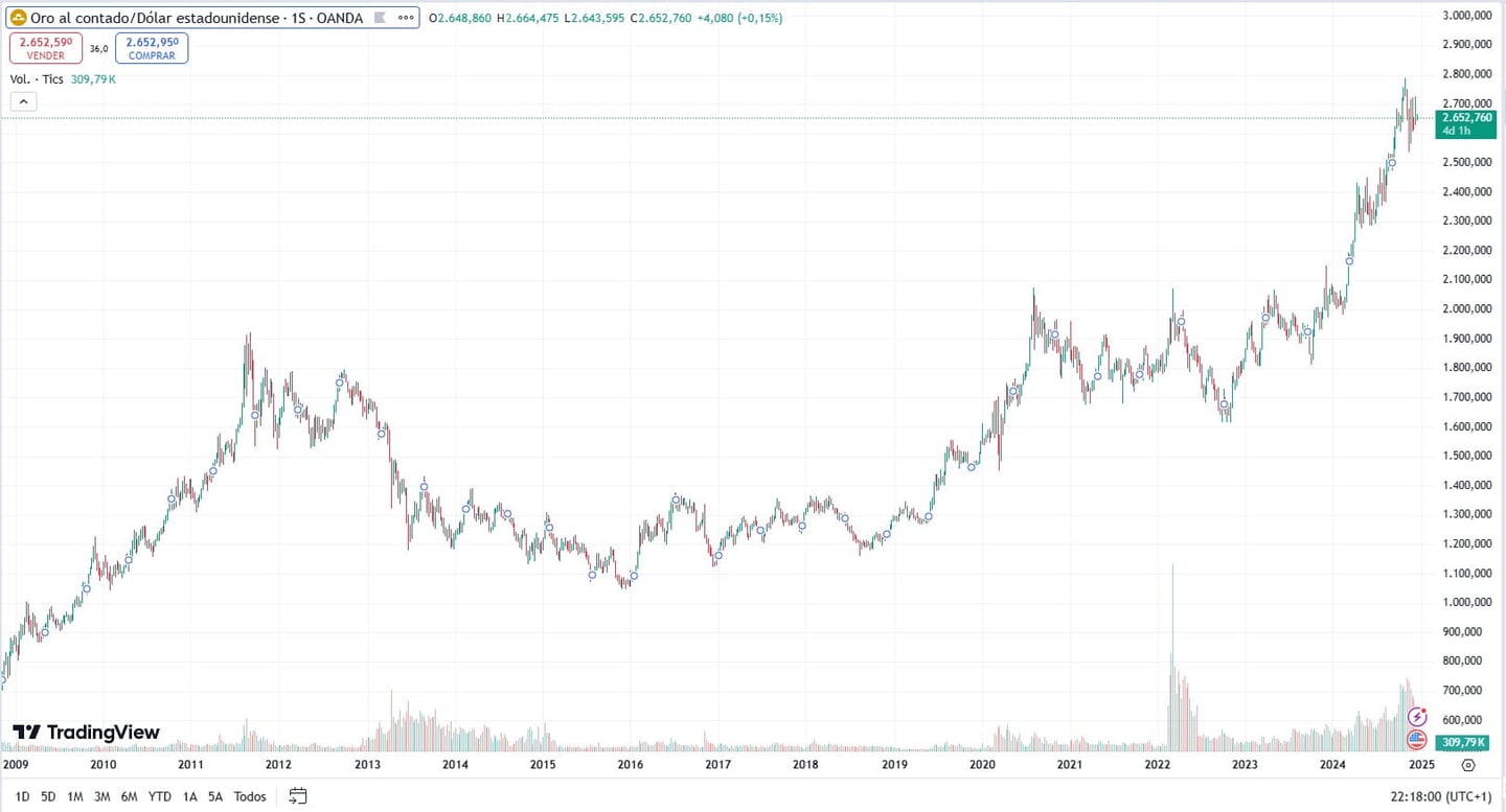 Gráfico de futuros de ouro em COMEX | Fonte: TradingView